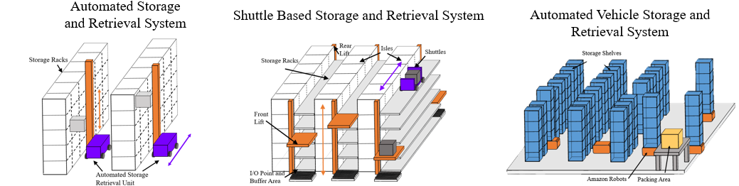 Three labelled diagrams comparing existing systems: an Automated Storage and Retrieval System with storage racks and an aisle-captive retrieval unit, a Shuttle Based Storage and Retrieval System with front and rear lifts serving shuttles across multiple aisles, and an Automated Vehicle Storage and Retrieval System with robots moving shelving units to a packing area