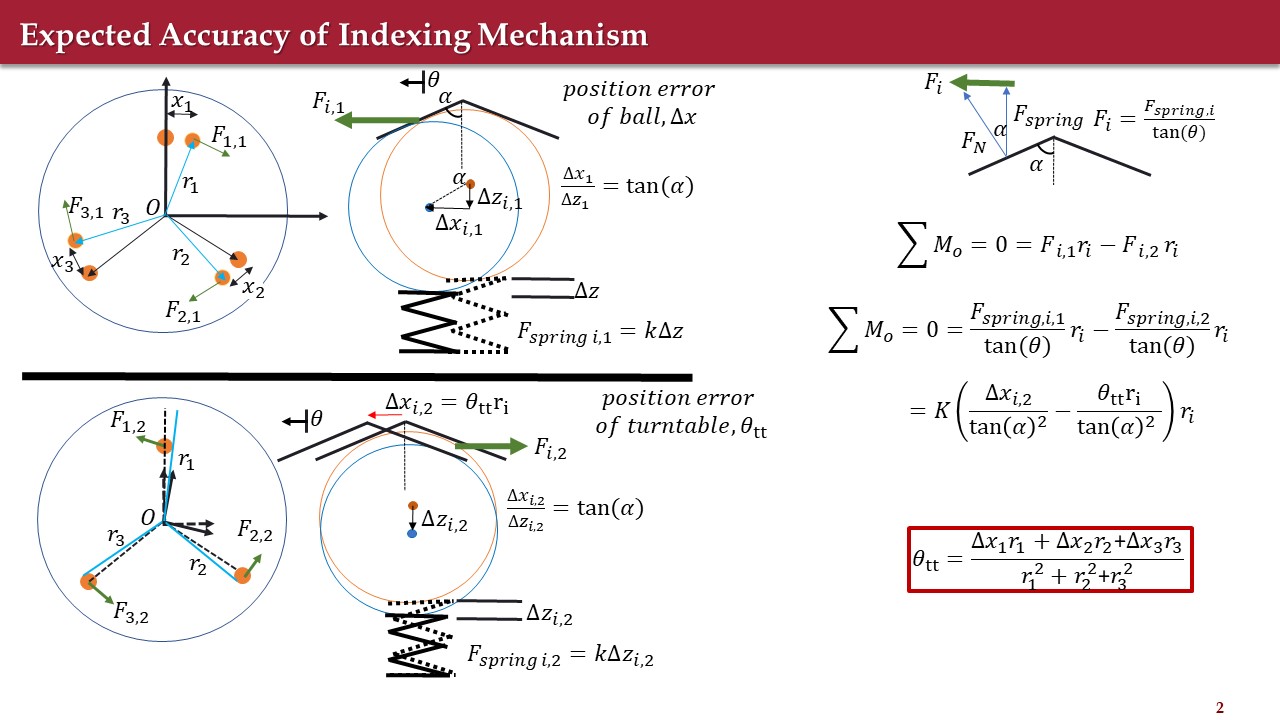 Slide headed "Expected Accuracy of Indexing Mechanism" deriving the position error of a ball and of the turntable. Force balances around the three ball positions give the spring force in terms of the ball displacement and the vee-groove half-angle, and summing moments about the centre yields a boxed expression for the turntable angular error as a weighted combination of the three ball displacements over the sum of the squared radii