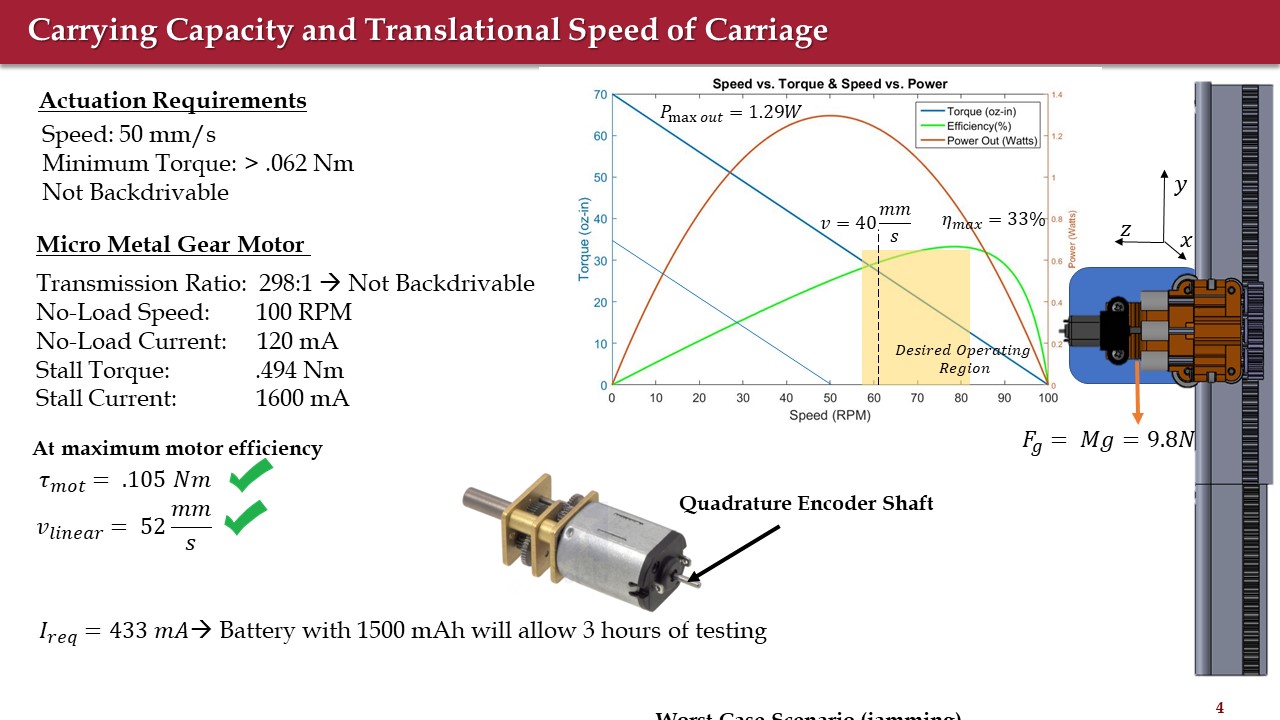 Slide headed "Carrying Capacity and Translational Speed of Carriage" listing actuation requirements of 50 mm/s speed, minimum torque above 0.062 N·m and not backdrivable, against the chosen micro metal gear motor with a 298 to 1 transmission ratio, 100 rpm no-load speed and 0.494 N·m stall torque. A speed against torque and power plot marks the desired operating region, and at maximum motor efficiency the motor torque is 0.105 N·m and linear velocity 52 mm/s, both ticked. Required current of 433 mA means a 1500 mAh battery allows three hours of testing