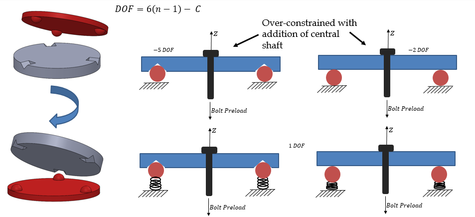 Degree-of-freedom analysis using DOF equals 6 times n minus 1, minus C. Four cases are drawn: rigid balls on a plate with a central shaft giving minus 5 DOF and minus 2 DOF, both annotated as over-constrained with the addition of the central shaft; and the same arrangements with the balls spring-loaded, giving 1 DOF