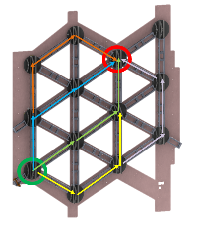 The prototype rail network with three carriage paths overlaid in orange, blue and yellow from a green start marker to a red target marker, showing the alternative routes the search considers