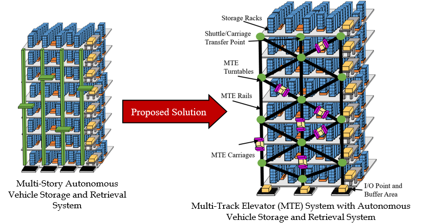 Left, a multi-story autonomous vehicle storage and retrieval system with conventional lifts. An arrow labelled "Proposed Solution" points right to the Multi-Track Elevator system, annotated with storage racks, shuttle and carriage transfer points, MTE turntables at the rail intersections, MTE rails forming a triangular grid, MTE carriages on the rails, and the I/O point and buffer area at the base