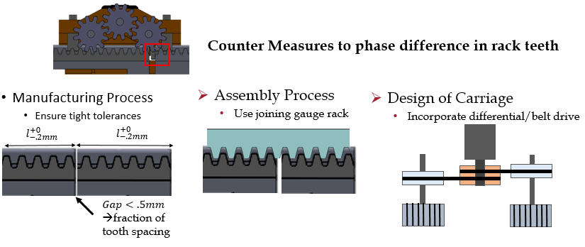 Slide headed "Counter Measures to phase difference in rack teeth" giving three approaches: the manufacturing process ensuring tight tolerances with a gap under 0.5 mm, a fraction of tooth spacing; the assembly process using a joining gauge rack; and the carriage design incorporating a differential or belt drive