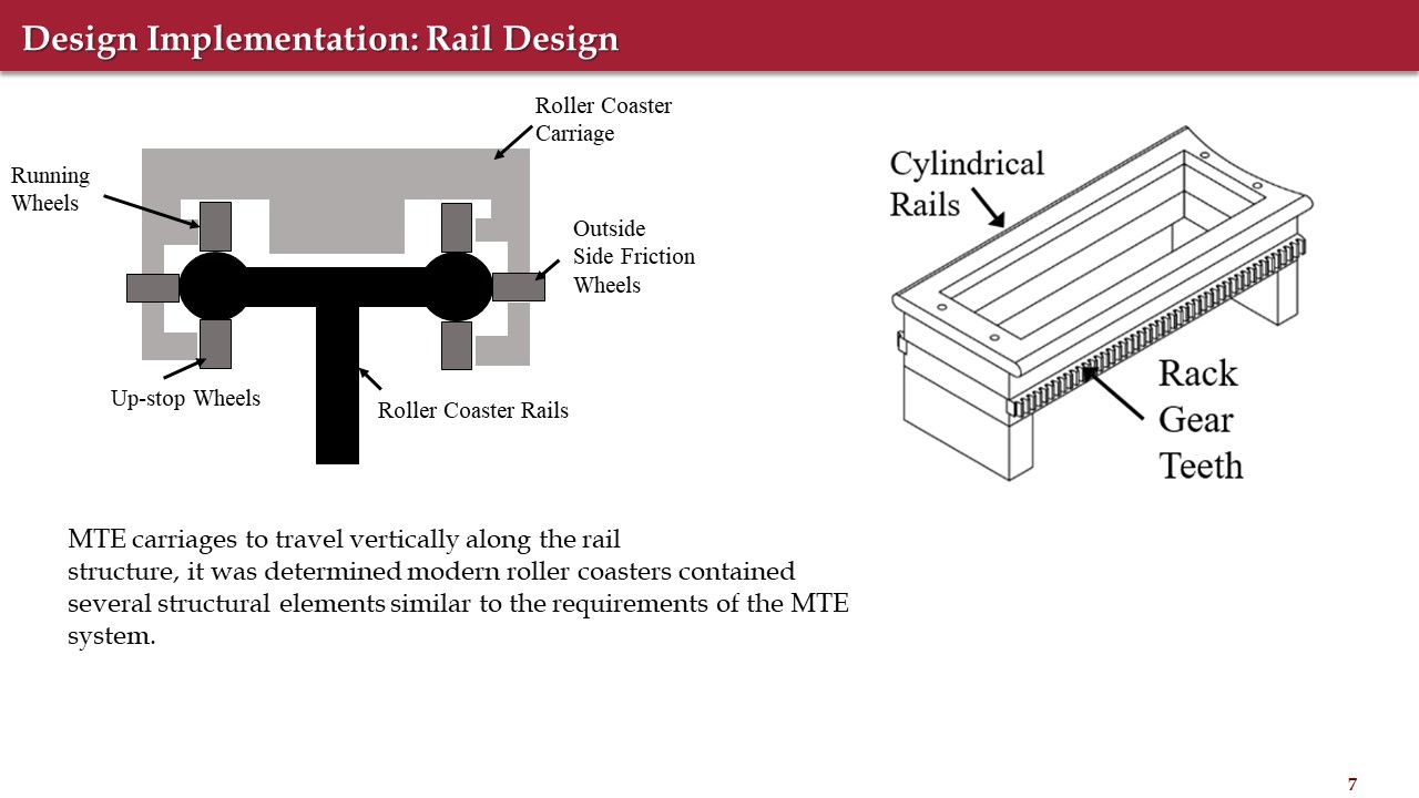 Slide headed "Design Implementation: Rail Design" showing a cross-section of a roller coaster carriage on rails, annotated with running wheels, up-stop wheels, outside side friction wheels and the roller coaster rails, beside an isometric of the cylindrical rails with rack gear teeth along the underside. The text notes that modern roller coasters contain several structural elements similar to the MTE requirements