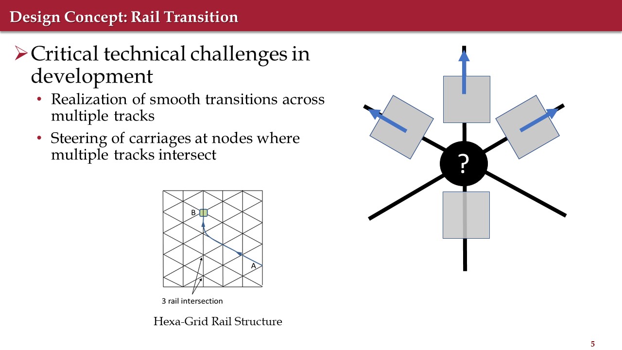 Slide headed "Design Concept: Rail Transition" listing the critical technical challenges — realizing smooth transitions across multiple tracks, and steering carriages at nodes where multiple tracks intersect — beside a hexa-grid rail structure diagram showing a path from A to B, and a schematic of a carriage approaching a node marked with a question mark from which four directions radiate