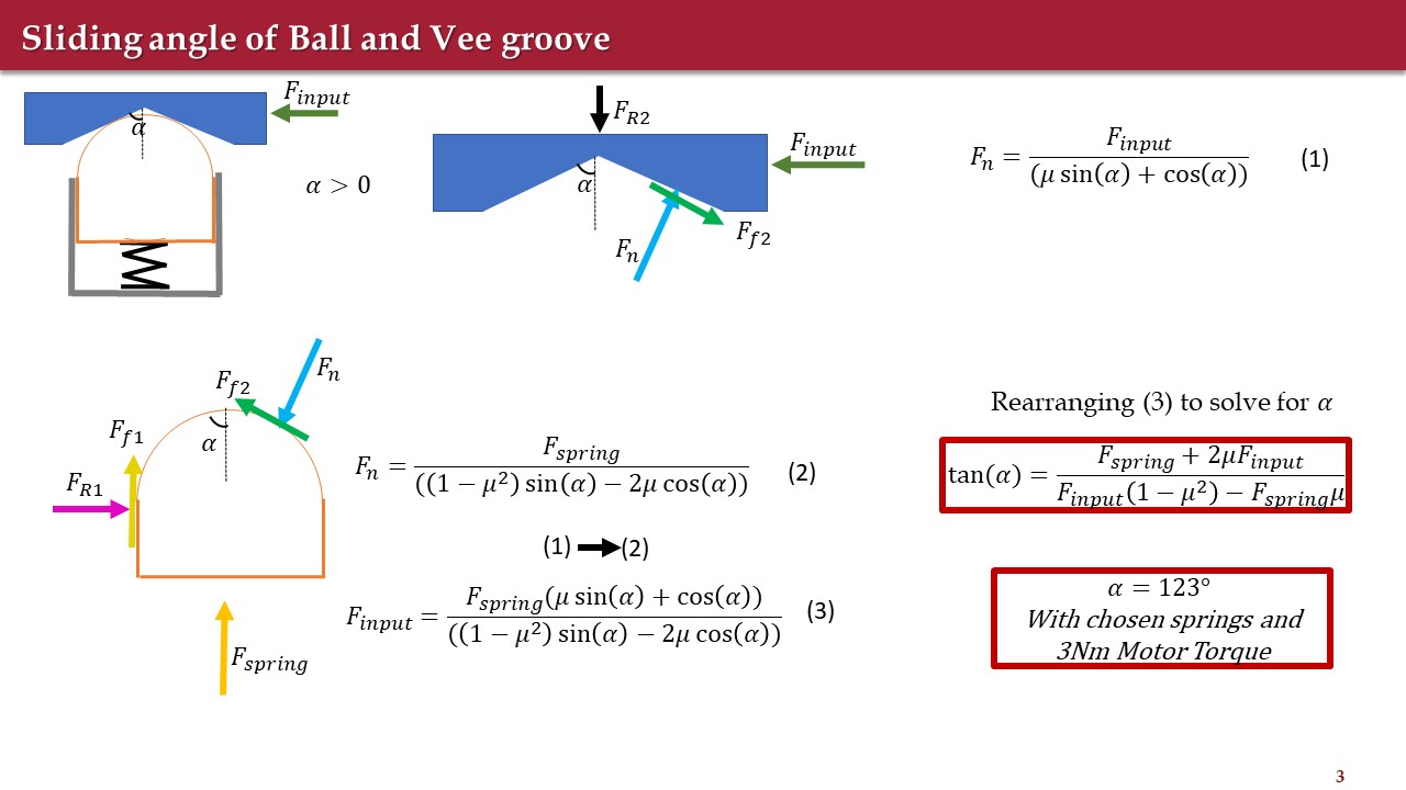Slide headed "Sliding angle of Ball and Vee groove" deriving the normal force on the ball with and without friction, combining the two expressions and rearranging to solve for the vee-groove angle alpha. A boxed result gives alpha equal to 123 degrees with the chosen springs and a 3 N·m motor torque