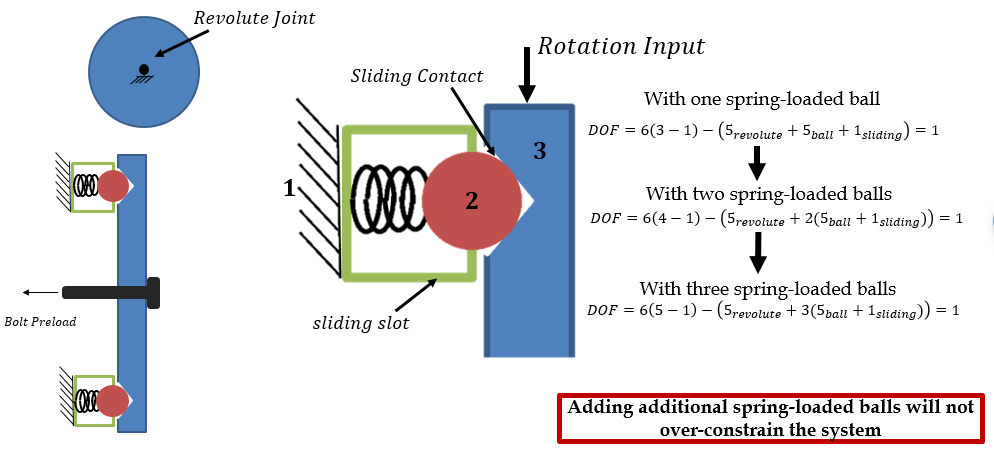 Diagram proving the result: a revolute joint, a sliding slot and a sliding contact are modelled, and the DOF equation is evaluated for one, two and three spring-loaded balls, each giving 1. A red box concludes that adding additional spring-loaded balls will not over-constrain the system