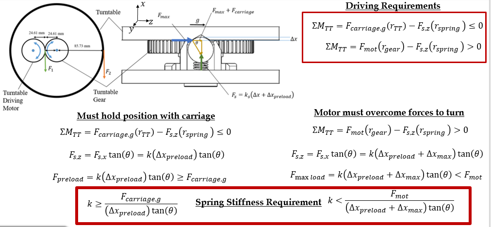 Diagram and derivation of the spring stiffness requirement, showing the turntable driving motor, turntable gear and the spring force acting through the vee-groove. Two conditions are boxed: the stiffness must be high enough that the turntable will not rotate under the weight of a carriage, and low enough that the motor can still rotate the turntable