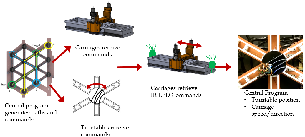 Flow diagram of system operation: a central program generates paths and commands, which go to both the carriages and the turntables. The carriages then move and retrieve IR LED commands as they pass them, and the central program uses those to set turntable position and carriage speed and direction