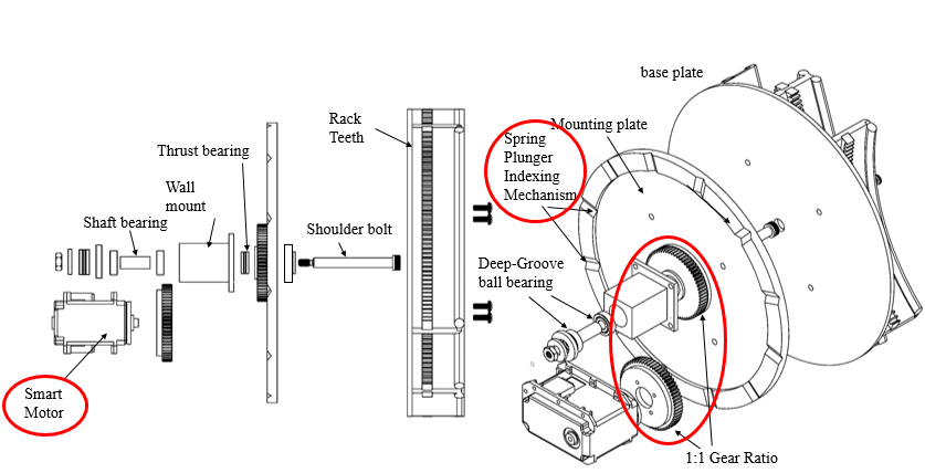 Exploded assembly drawing of the turntable, labelled with the smart motor, shaft bearing, wall mount, thrust bearing, rack teeth, shoulder bolt, deep-groove ball bearing, mounting plate, base plate, the spring plunger indexing mechanism circled in red, and the 1 to 1 gear ratio