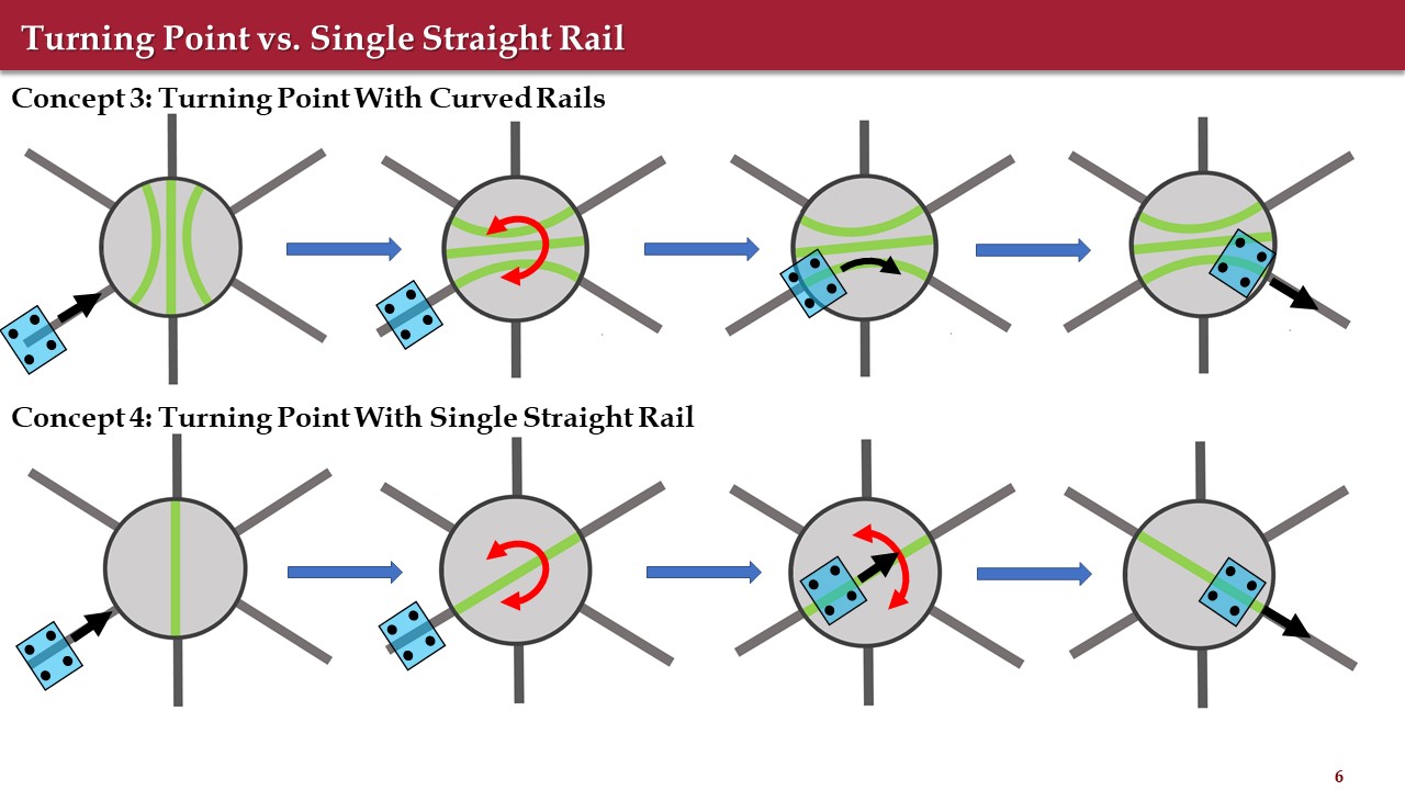 Slide comparing two turnout concepts as four-frame sequences. Concept 3 uses a turning point with curved rails, where the turntable rotates curved track segments to guide the carriage round a bend. Concept 4 uses a turning point with a single straight rail, rotating one straight segment to align with the outgoing direction