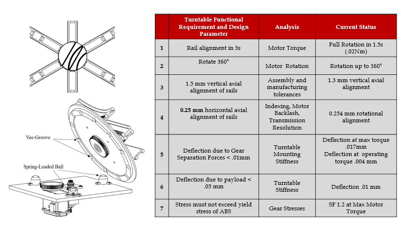 Annotated diagram of the turntable in the rail grid and an isometric of its mechanism, labelled with the vee-groove and spring-loaded ball, beside a functional requirement table covering rail alignment in 3 s, 360 degree rotation, 1.5 mm vertical and 0.25 mm horizontal rail alignment, deflection due to gear separation under 0.01 mm, deflection due to payload under 0.05 mm, and stress below ABS yield -- each with its analysis and status