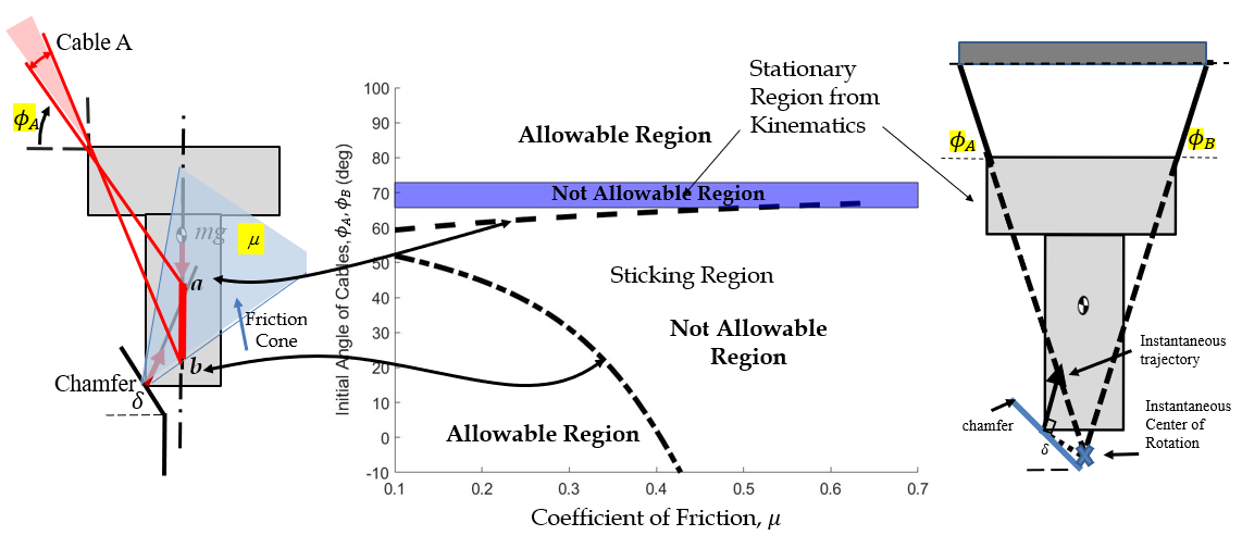 Combining the two conditions: the sticking region from the friction cone and the stationary region from the four-bar kinematics, plotted as initial cable angle against coefficient of friction, leave allowable regions above and below a not-allowable band