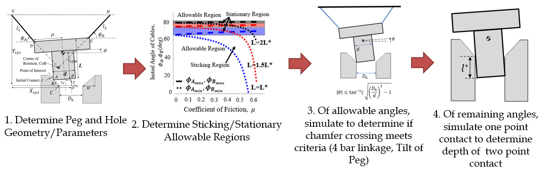 The design sequence in four steps: define the peg and hole geometry, find the sticking and stationary regions to rule out cable angles, simulate the chamfer crossing to check the peg tilt, then simulate one-point contact to pick the angle with the deepest two-point contact