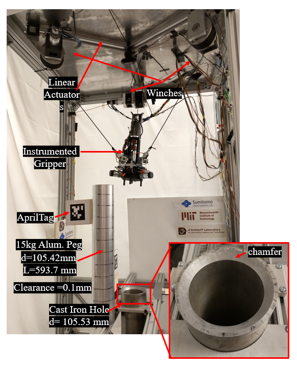 The experimental setup: the WinchBot with its three winches on linear actuators, the instrumented gripper holding the 15 kg aluminium peg, a fiducial tag on the hole fixture, and a close-up of the cast-iron hole and its chamfer