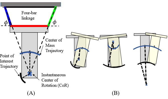 Taut cables treated as rigid links form a four-bar linkage with the peg and base; its instantaneous center of rotation sets the trajectories of the center of mass and the point of interest, shown for several cable configurations