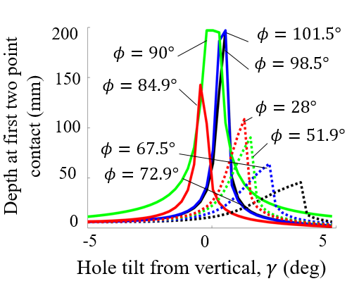 Depth at first two-point contact against hole tilt from vertical, for cable angles from 28 to 101.5 degrees, peaking sharply near zero tilt for the largest cable angles