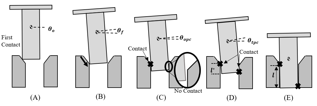 The five stages of peg insertion drawn left to right: first contact with the chamfer, chamfer crossing with the peg tilting, one-point contact, two-point contact with contact forces marked, and full insertion