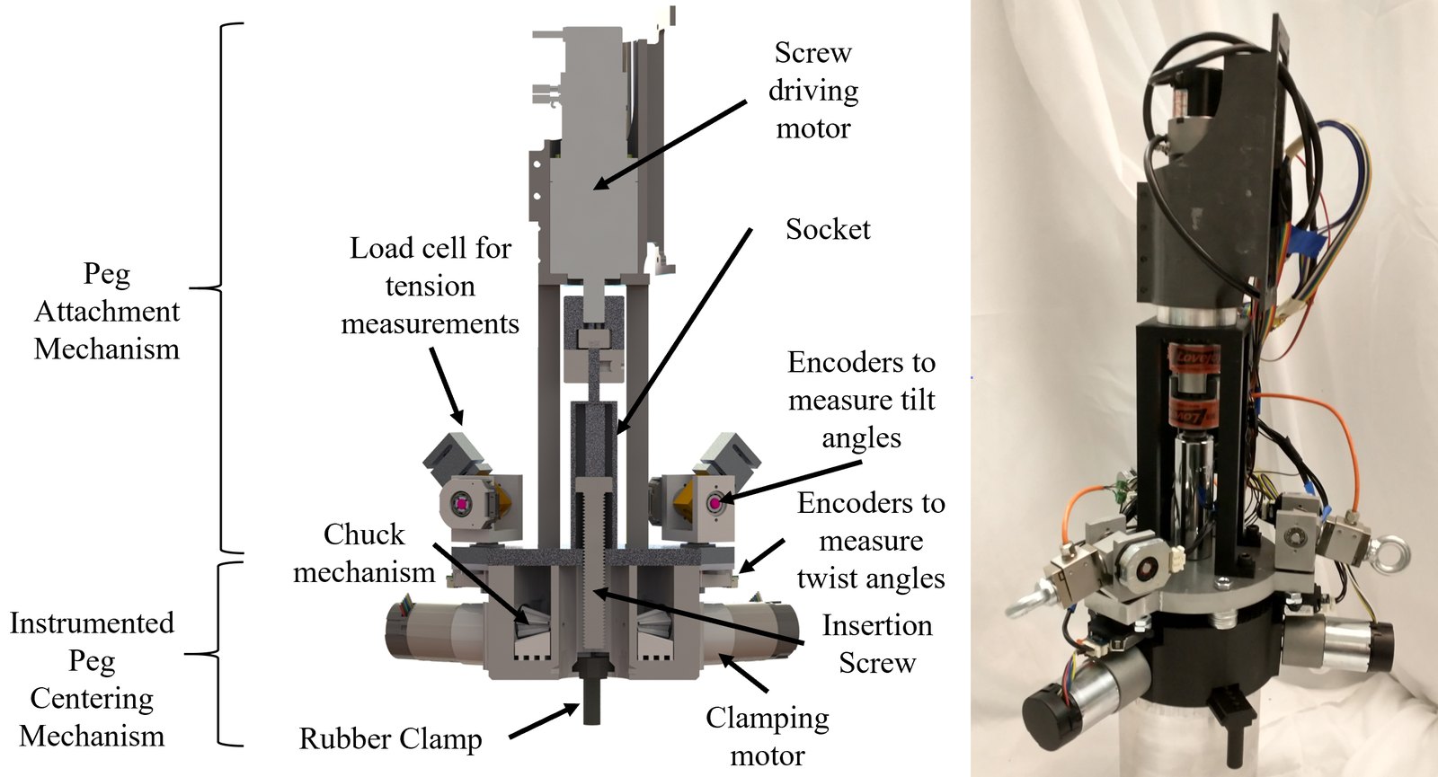 Cutaway of the instrumented gripper, labeled: a screw-driving motor and socket, load cells for tension measurements, encoders for cable attachment and twist angles, a chuck mechanism, clamping motor, insertion screw and rubber clamp, beside a photo of the built gripper