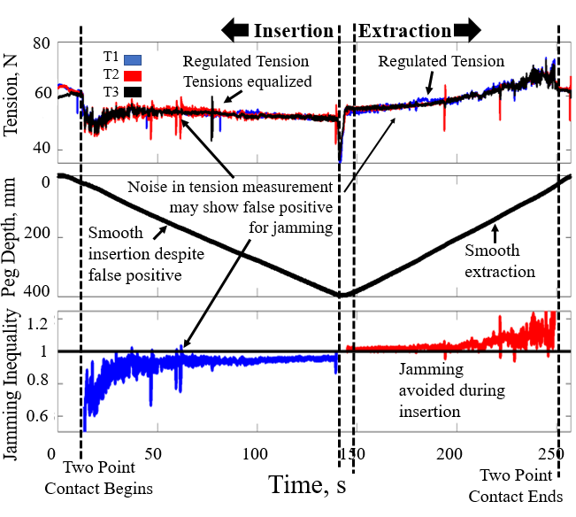 Insertion and extraction with the jam-free controller: the three cable tensions stay equalized, peg depth changes smoothly in and out, and jamming is avoided