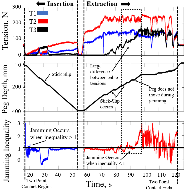 Insertion and extraction without a controller: cable tensions diverge, the peg stick-slips and then stops moving during extraction, and the jamming inequality leaves its safe range