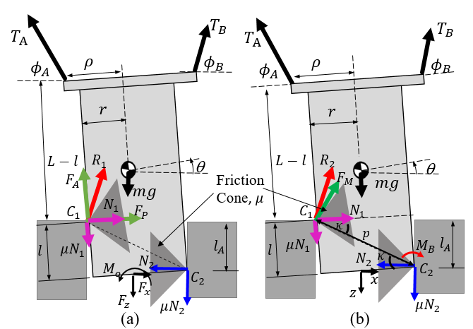 Free-body diagrams of a cable-suspended peg in two-point contact: (a) jamming, where the applied forces press the peg against the hole walls, and (b) wedging, where the contact forces point at each other inside their friction cones