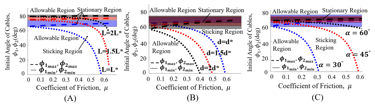 Three plots of the allowable and not-allowable cable angles against coefficient of friction: (A) as peg length increases from L to 2L, (B) as peg diameter increases from d to 2d, (C) as chamfer angle changes from 30 to 60 degrees