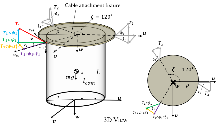 The 3D problem: the peg hanging from three cables attached 120 degrees apart around a cable attachment fixture, with each cable tension broken into its components