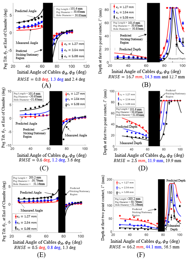 Predicted against measured results from the 2D experiments: depth of first two-point contact and peg tilt at the end of the chamfer crossing, plotted against initial cable angle for several peg lengths, clearances and starting offsets, with the predicted sticking and stationary region shaded