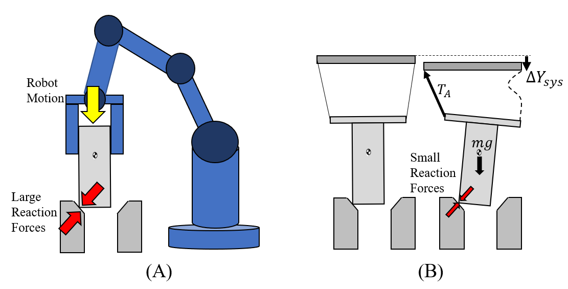 Two side-by-side cases: a robot pressing a peg into a chamfer produces large reaction forces at the contact, while a peg hanging from cables only presses on the chamfer with its own weight because the cables can go slack