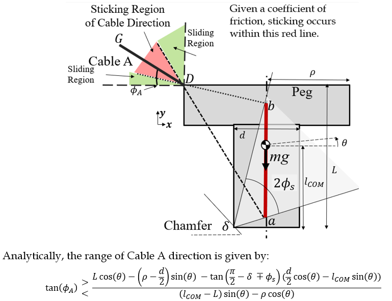 The sticking region: a peg on the chamfer with cable A, its weight and the chamfer reaction force; cable directions that would meet the friction-limited segment ab form a red sticking region between green sliding regions, with the analytic expression for the range of cable A angles below