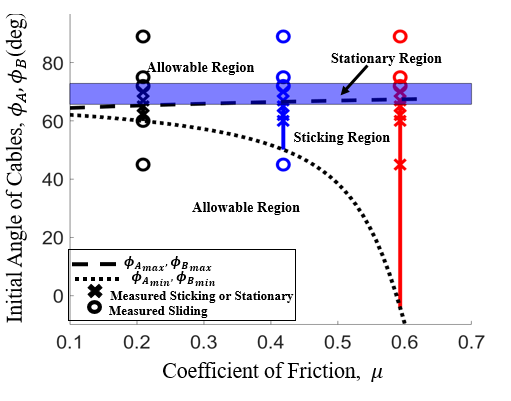 Measured results against the predicted regions: initial cable angle against coefficient of friction, with measured sticking or stationary trials as crosses inside the predicted sticking and stationary regions and measured sliding trials as circles outside them