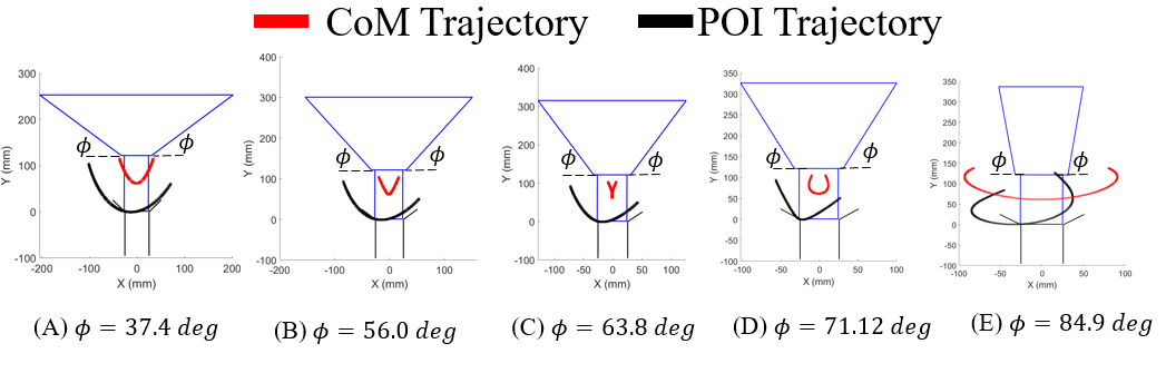 Simulated center of mass and point of interest trajectories for cable angles from 37.4 to 84.9 degrees, showing how the cable angle changes the way the peg sways