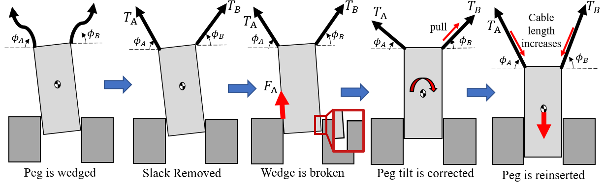 The wedge correction sequence: the peg is wedged, the slack is removed, the wedge is broken with a pull on one cable, the peg tilt is corrected by lengthening a cable, and the peg is reinserted