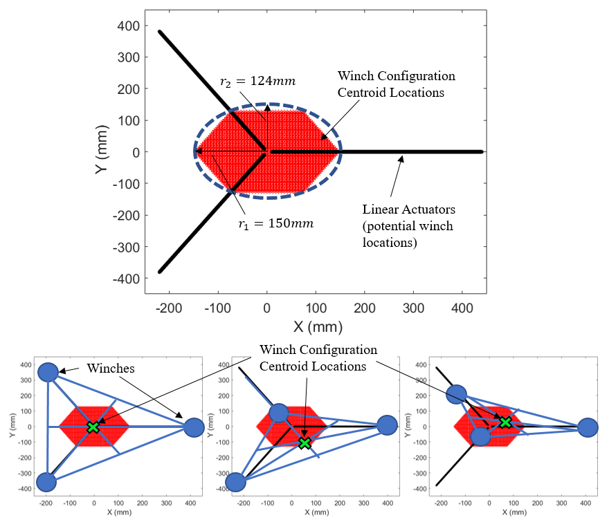 Winch placement: the region of winch configuration centroids that keep peg tilt small, drawn over the three linear actuators, with example winch layouts below