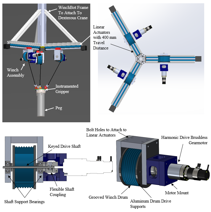 The WinchBot: a triangular frame attaches to the crane, with a winch assembly on each of three linear actuators with 400 mm of travel, and three cables running down to an instrumented gripper on the peg. Below, section and 3D views of one winch assembly: grooved winch drum, keyed drive shaft on support bearings, flexible shaft coupling, motor mount and Harmonic Drive brushless gearmotor