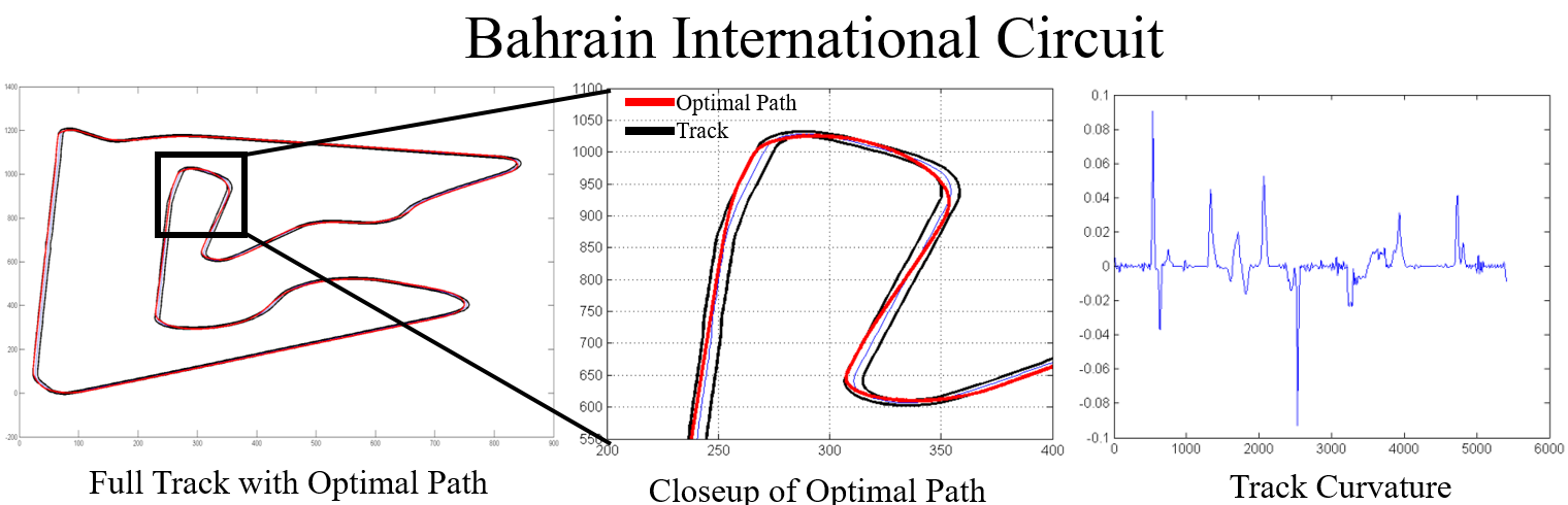 Bahrain International Circuit results: full track with optimal path, a closeup of the hairpin section, and the curvature trace