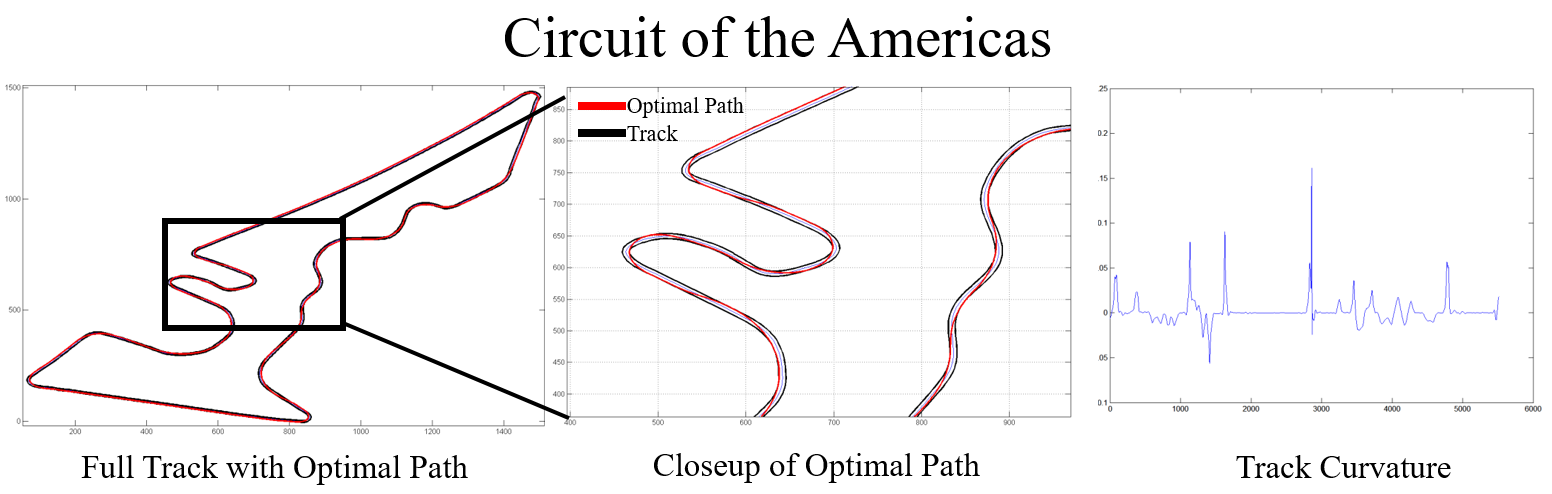 Circuit of the Americas results: full track with optimal path, a closeup through the esses, and the curvature trace