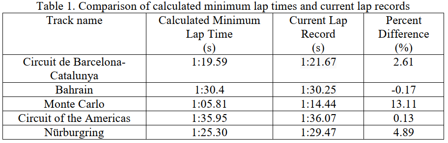 Table comparing calculated minimum lap times against current lap records for five circuits: Barcelona-Catalunya 1:19.59 against 1:21.67 for 2.61 percent difference, Bahrain 1:30.4 against 1:30.25 for minus 0.17 percent, Monte Carlo 1:05.81 against 1:14.44 for 13.11 percent, Circuit of the Americas 1:35.95 against 1:36.07 for 0.13 percent, and Nürburgring 1:25.30 against 1:29.47 for 4.89 percent