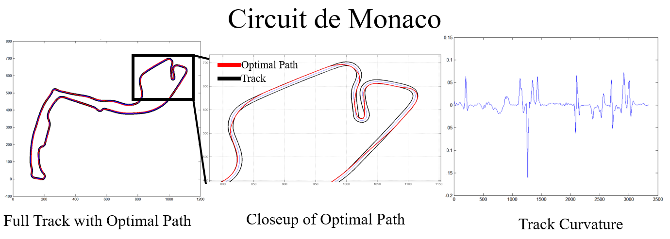 Circuit de Monaco results: the full track with the optimal path in red over the track in black, a closeup showing the racing line cutting the corners, and the track curvature plotted against distance showing sharp spikes at each hairpin