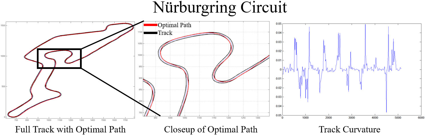 Nürburgring Circuit results: full track with optimal path, a closeup through the chicane complex, and the curvature trace, noticeably busier than the other circuits