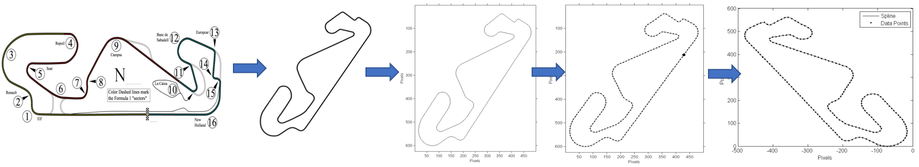Five-panel pipeline showing the process from a labelled Circuit de Barcelona-Catalunya track map, through a black and white silhouette, to the extracted centerline in pixel coordinates, then the centerline reduced to discrete data points, and finally the spline fitted through those points